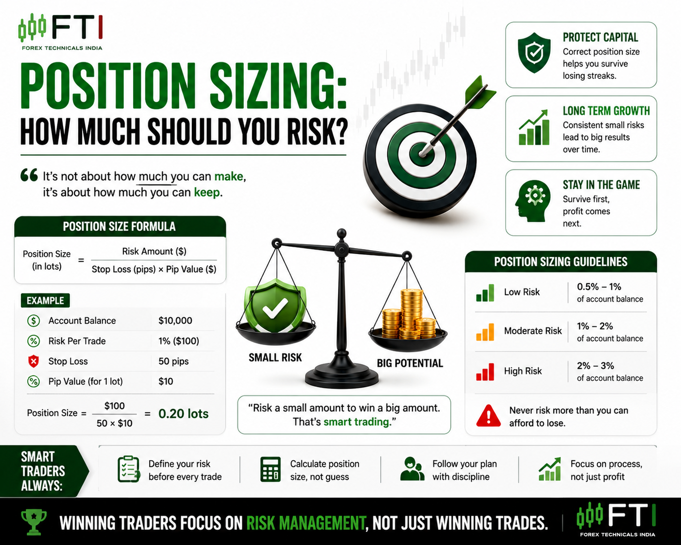 Position sizing infographic explaining how much to risk per trade in Forex using proper risk management and position size calculation.